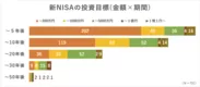 新NISAの投資目標（金額×期間）