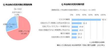 積水ハウス 住生活研究所「花粉に関する調査（2023年）」