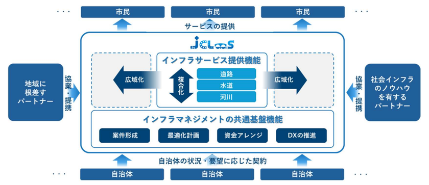 JR西日本、NTT Com、みずほ銀行、三井住友銀行、三菱UFJ銀行、日本政策投資銀行の6社による総合インフラマネジメント事業「JCLaaS(ジェイクラース)」を開始