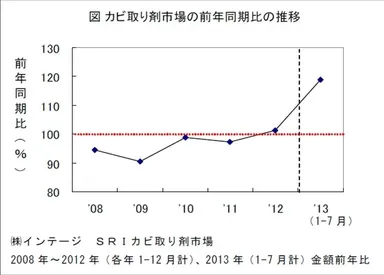 カビ取り剤市場前年の同期比の推移