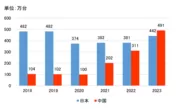 図表1_中国・日本の自動車輸出台数推移(2018～2023年)