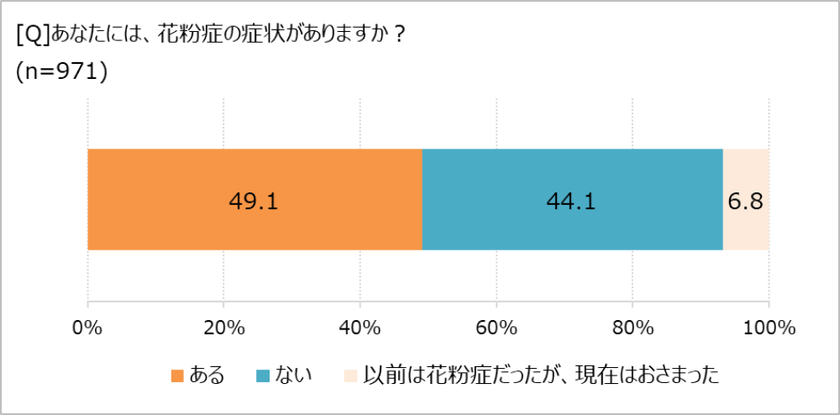 つらい花粉症、対策にかける金額は?　
「ほぼ1000人にききました」が調査結果を発表。