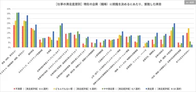 ［仕事の満足度層別］現在の企業(職場)に就職を決めるにあたり、重視した項目
