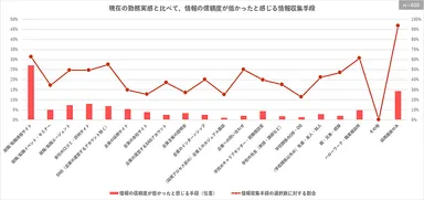 現在の勤務実感と比べて、情報の信頼度が低かったと感じる情報収集手段