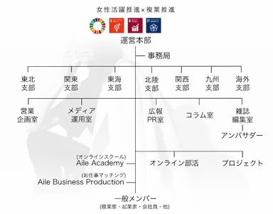“ホラクラシー”型組織図