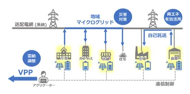 太陽光発電及び蓄電池を用いた逆潮流型のエネルギー運用イメージ