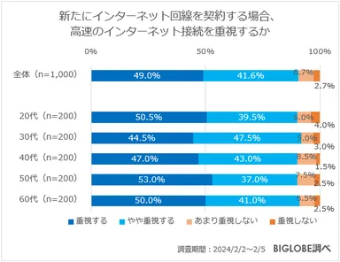 新たにインターネット回線を契約する場合、高速のインターネット接続を重視するか