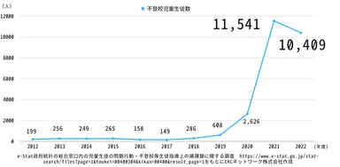 参考資料(2)不登校児童生徒のうち自宅におけるICT等を活用した 学習活動を指導要録上出席扱いとした児童生徒数