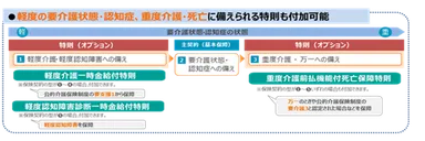 主契約・特則(オプション)の構成
