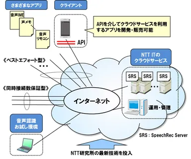 図1　「SpeechRec Cloud」の概要