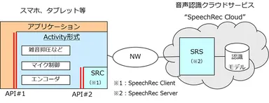 図2　クラアントライブラリの概要