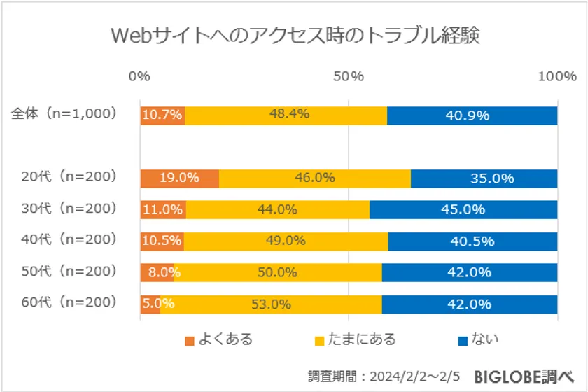 ビッグローブがインターネット利用に関する意識調査第2弾　「Webサイトへのアクセス時のトラブル経験」20代が最多で65.0％