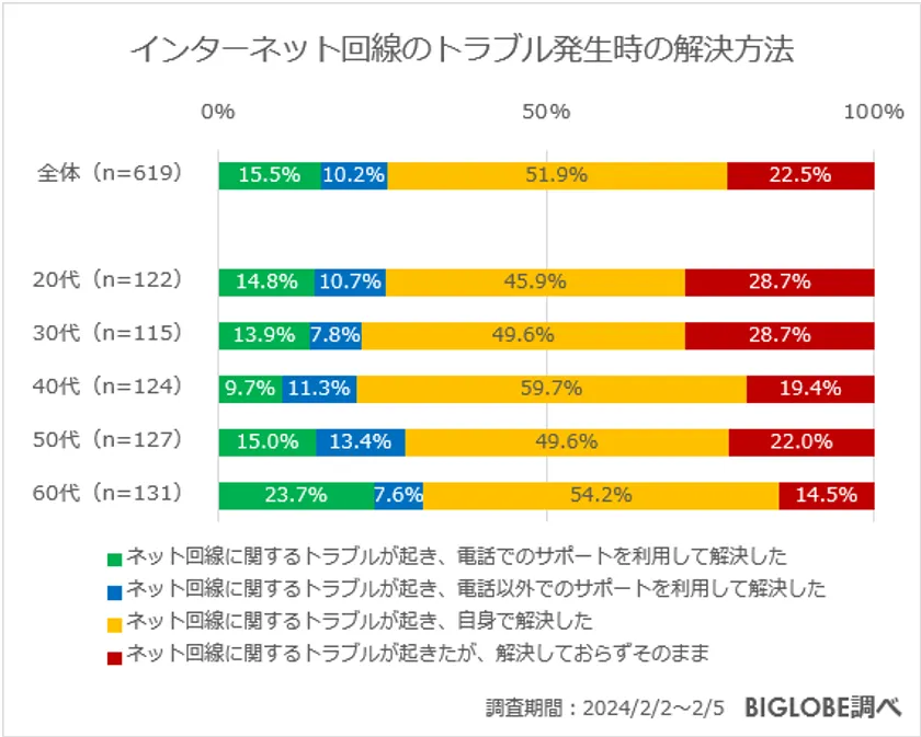 ビッグローブがインターネット利用に関する意識調査第2弾　「Webサイトへのアクセス時のトラブル経験」20代が最多で65.0％