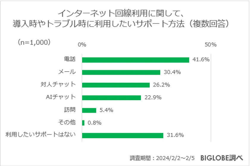 ビッグローブがインターネット利用に関する意識調査第2弾　「Webサイトへのアクセス時のトラブル経験」20代が最多で65.0％