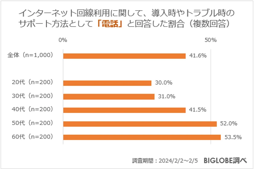 ビッグローブがインターネット利用に関する意識調査第2弾　「Webサイトへのアクセス時のトラブル経験」20代が最多で65.0％