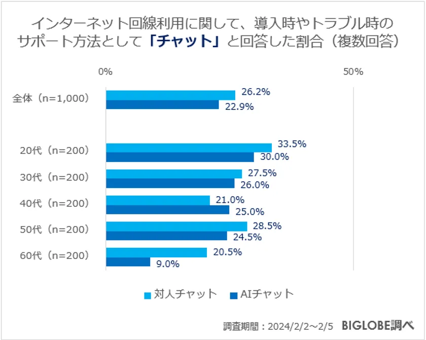 ビッグローブがインターネット利用に関する意識調査第2弾　「Webサイトへのアクセス時のトラブル経験」20代が最多で65.0％