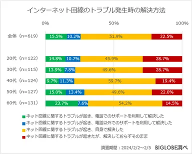 インターネット回線のトラブル発生時の解決方法