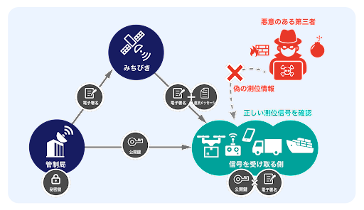 スプーフィング(なりすまし)を防ぐみちびきの信号認証サービス