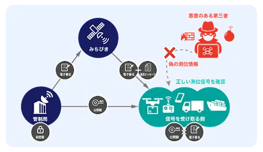 スプーフィング(なりすまし)を防ぐみちびきの信号認証サービス