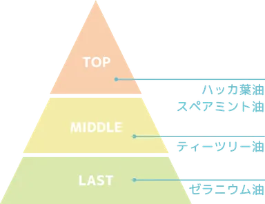スーッと抜ける爽快感のある香り
