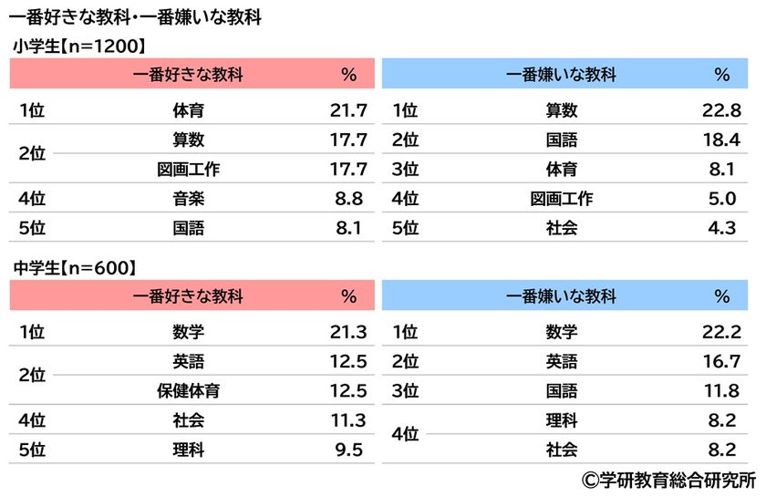 学研教育総合研究所調べ　
小学生・中学生の一番好きな教科・一番嫌いな教科　
小学生の好きな教科
1位「体育」2位「算数」「図画工作」、
嫌いな教科1位「算数」2位「国語」　
中学生の好きな教科
1位「数学」2位「英語」「保健体育」、
嫌いな教科1位「数学」2位「英語」