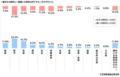 一番好きな教科と一番嫌いな教科（中学生）