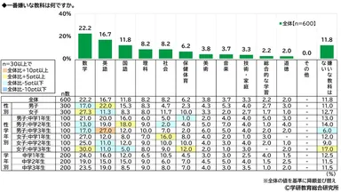 一番嫌いな教科（性別・性学年・学年別）（中学生）
