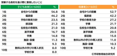 受験する高校を選ぶ際に重視したいこと