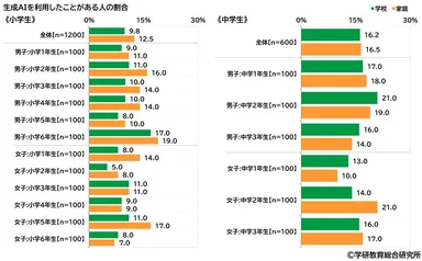 生成AIを利用したことがある人の割合