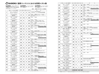 国際コンテストにおける受賞メダル数