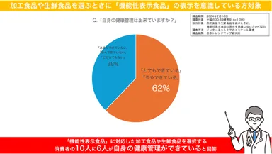 機能性表示食品を選ぶ消費者の6割が健康管理ができている