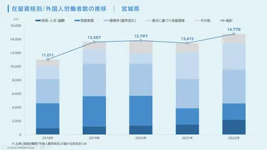 在留資格別/外国人労働者数の推移(宮城県)