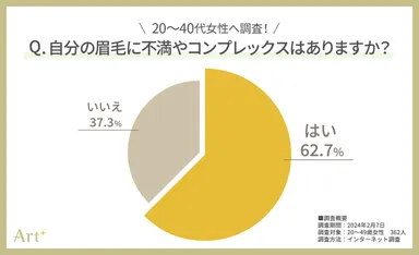 グラフ3(自分の眉毛に不満やコンプレックスはありますか？)
