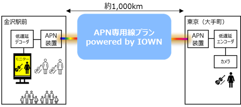 北陸新幹線延伸記念
IOWN APNで世界最長！金沢―東京をつなぐ遠隔音楽ライブ実証実験などを実施