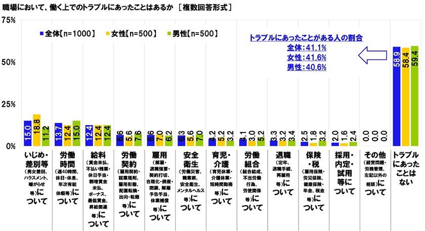 連合調べ
「職場において、働く上でのトラブルに
あったことがある」有職者の41.1%
経験したトラブル
女性1位「いじめ・差別等について」
男性1位「労働時間について」