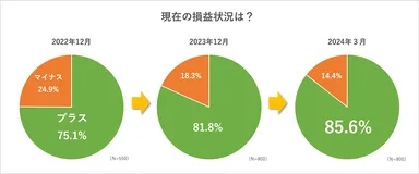 株式投資の損益状況