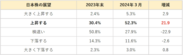 2024年の日本株の展望（昨年末対比）