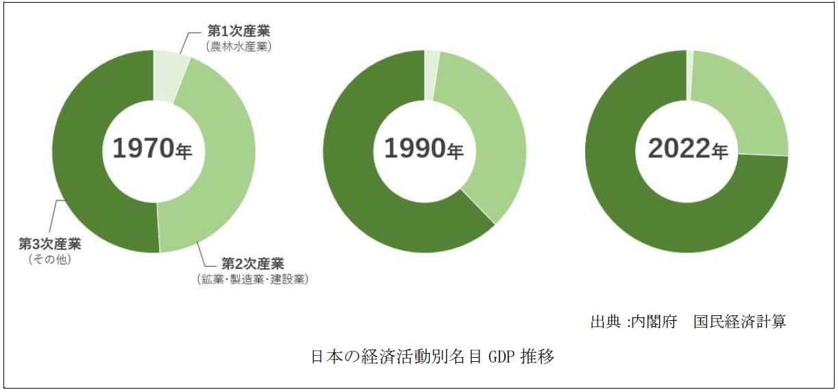 日本の経済活動別名目GDP推移