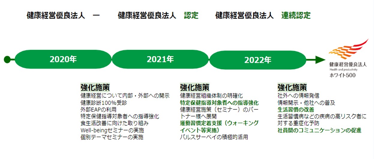 健康経営の強化施策