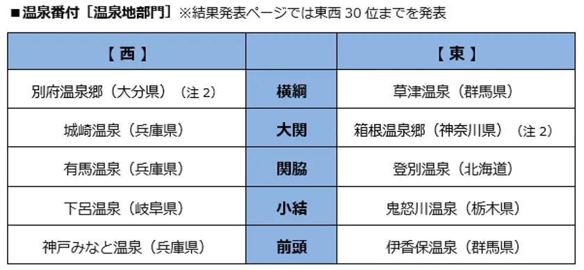 ビッグローブが「みんなで選ぶ 温泉大賞」発表　東は草津温泉が15連覇、西は別府温泉郷が8連覇