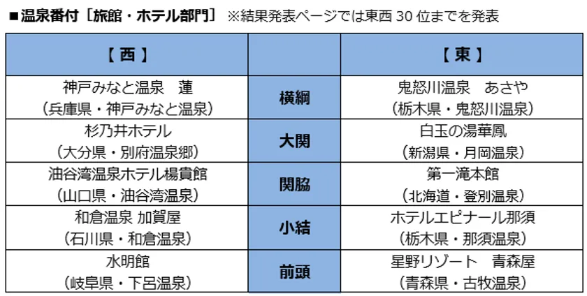 ビッグローブが「みんなで選ぶ 温泉大賞」発表　東は草津温泉が15連覇、西は別府温泉郷が8連覇