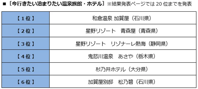 ビッグローブが「みんなで選ぶ 温泉大賞」発表　東は草津温泉が15連覇、西は別府温泉郷が8連覇