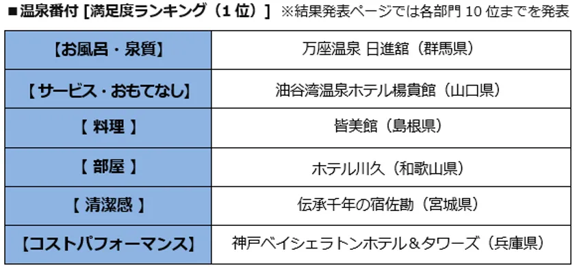 ビッグローブが「みんなで選ぶ 温泉大賞」発表　東は草津温泉が15連覇、西は別府温泉郷が8連覇