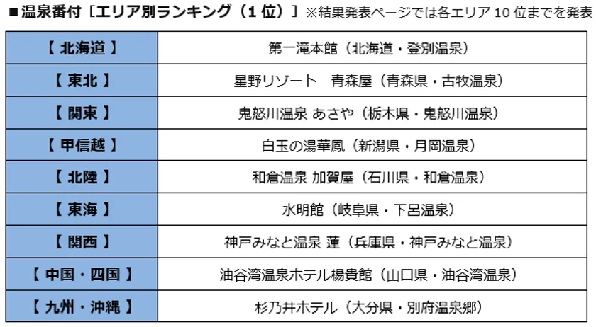 ビッグローブが「みんなで選ぶ 温泉大賞」発表　東は草津温泉が15連覇、西は別府温泉郷が8連覇