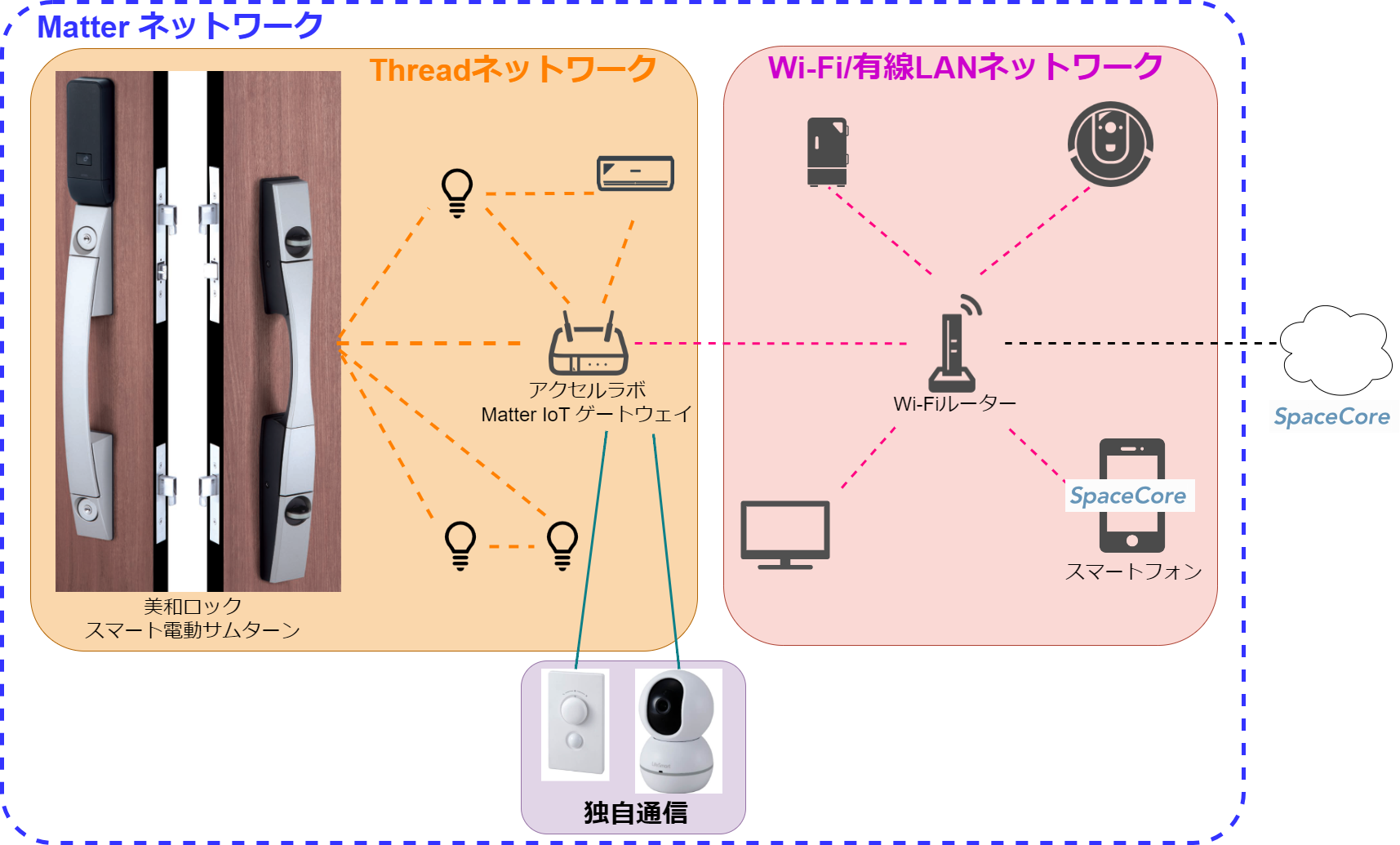 「Matter」連携イメージ