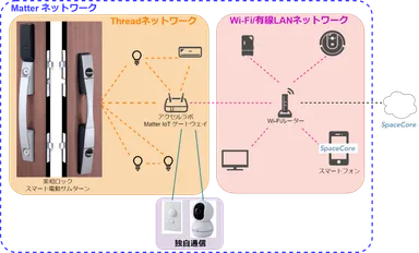 「Matter」連携イメージ