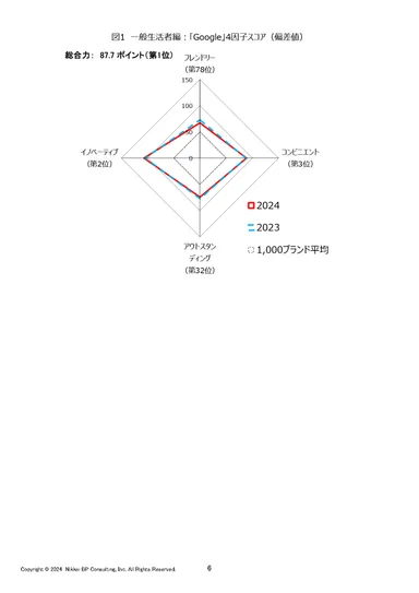 図1 一般生活者編：「Google」4因子スコア(偏差値)