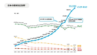 日本の媒体別広告費