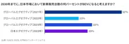 図2_日本におけるBEVの浸透率(自動車業界エグゼクティブの見解)