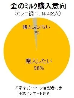 「金のミルク」購入意向グラフ